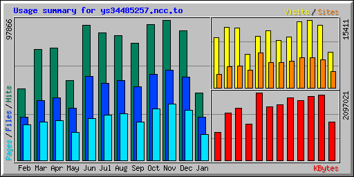 Usage summary for ys34485257.ncc.to